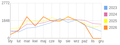 Wykres roczny blog rowerowy eliza.bikestats.pl